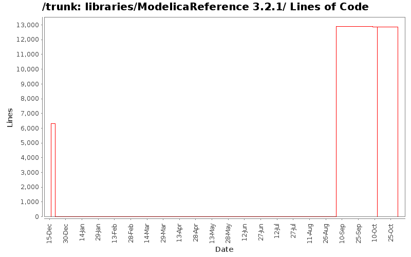 libraries/ModelicaReference 3.2.1/ Lines of Code